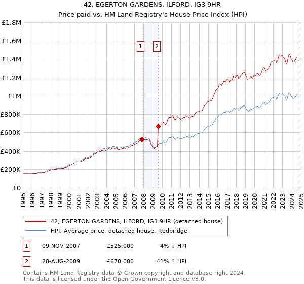 42, EGERTON GARDENS, ILFORD, IG3 9HR: Price paid vs HM Land Registry's House Price Index