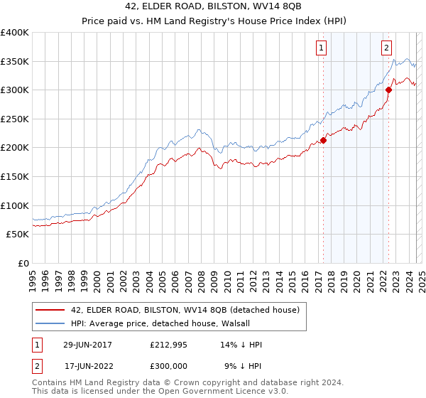 42, ELDER ROAD, BILSTON, WV14 8QB: Price paid vs HM Land Registry's House Price Index