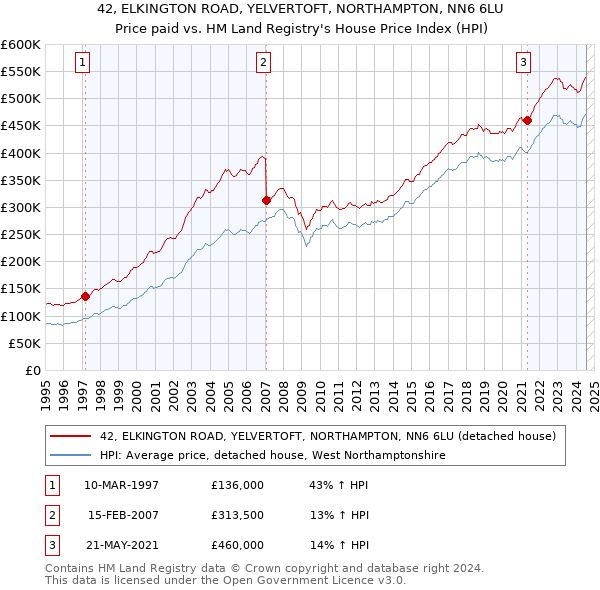 42, ELKINGTON ROAD, YELVERTOFT, NORTHAMPTON, NN6 6LU: Price paid vs HM Land Registry's House Price Index