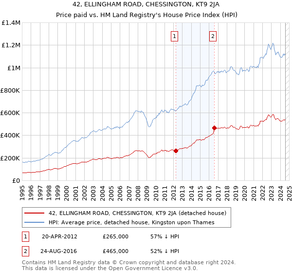 42, ELLINGHAM ROAD, CHESSINGTON, KT9 2JA: Price paid vs HM Land Registry's House Price Index