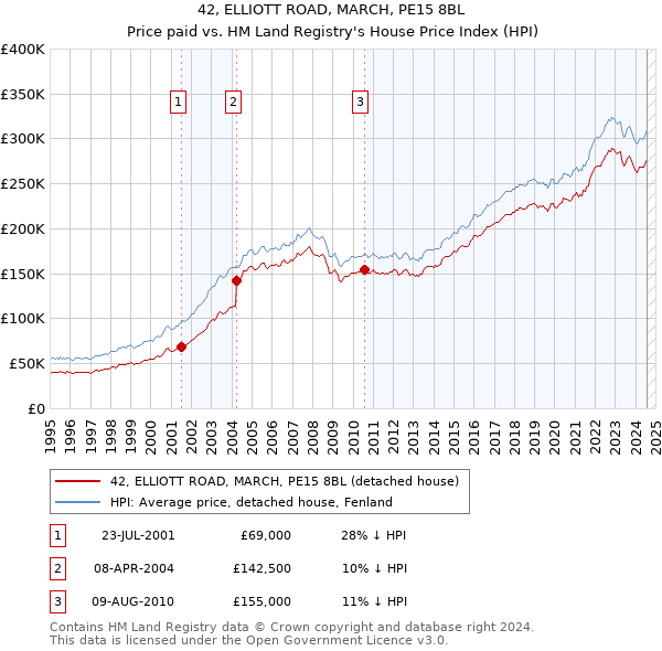 42, ELLIOTT ROAD, MARCH, PE15 8BL: Price paid vs HM Land Registry's House Price Index