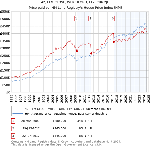 42, ELM CLOSE, WITCHFORD, ELY, CB6 2JH: Price paid vs HM Land Registry's House Price Index