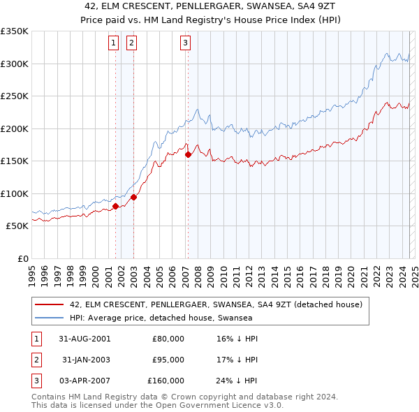 42, ELM CRESCENT, PENLLERGAER, SWANSEA, SA4 9ZT: Price paid vs HM Land Registry's House Price Index