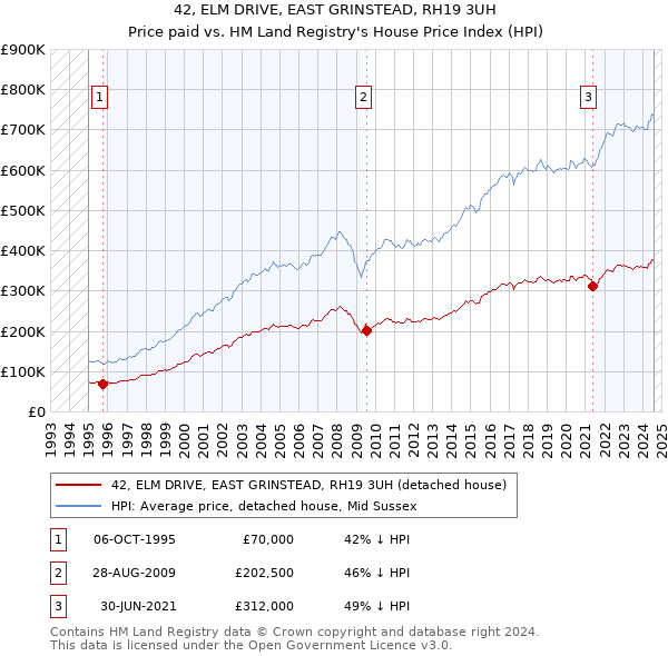 42, ELM DRIVE, EAST GRINSTEAD, RH19 3UH: Price paid vs HM Land Registry's House Price Index