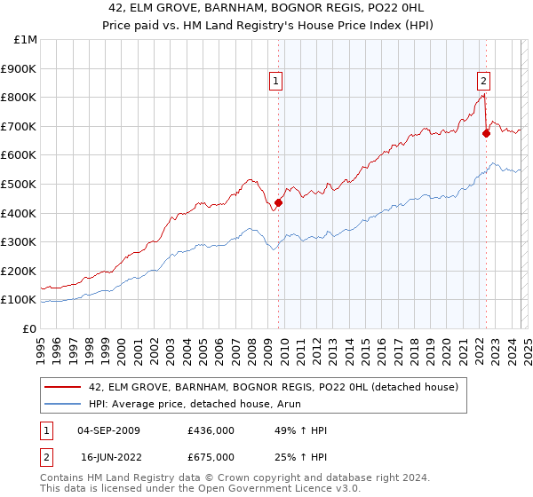 42, ELM GROVE, BARNHAM, BOGNOR REGIS, PO22 0HL: Price paid vs HM Land Registry's House Price Index