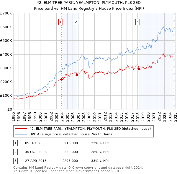 42, ELM TREE PARK, YEALMPTON, PLYMOUTH, PL8 2ED: Price paid vs HM Land Registry's House Price Index