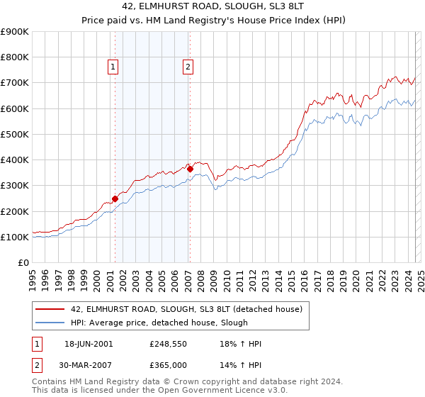 42, ELMHURST ROAD, SLOUGH, SL3 8LT: Price paid vs HM Land Registry's House Price Index