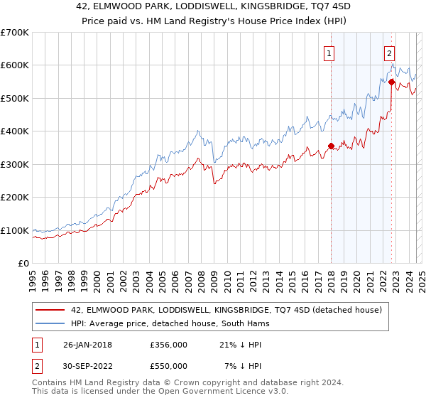 42, ELMWOOD PARK, LODDISWELL, KINGSBRIDGE, TQ7 4SD: Price paid vs HM Land Registry's House Price Index