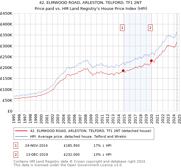 42, ELMWOOD ROAD, ARLESTON, TELFORD, TF1 2NT: Price paid vs HM Land Registry's House Price Index