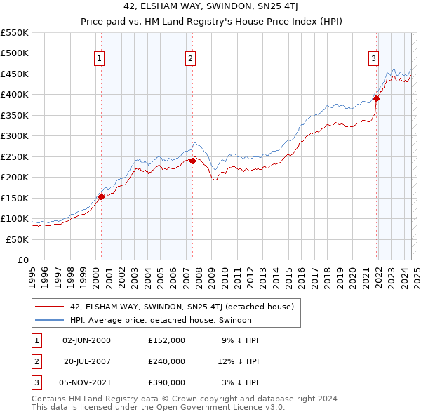 42, ELSHAM WAY, SWINDON, SN25 4TJ: Price paid vs HM Land Registry's House Price Index