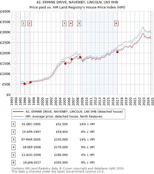 42, ERMINE DRIVE, NAVENBY, LINCOLN, LN5 0HB: Price paid vs HM Land Registry's House Price Index