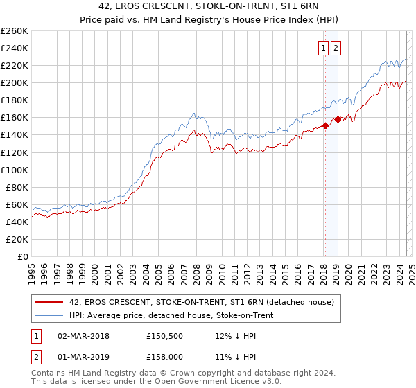 42, EROS CRESCENT, STOKE-ON-TRENT, ST1 6RN: Price paid vs HM Land Registry's House Price Index