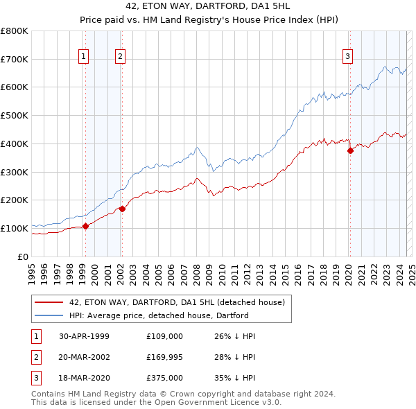 42, ETON WAY, DARTFORD, DA1 5HL: Price paid vs HM Land Registry's House Price Index