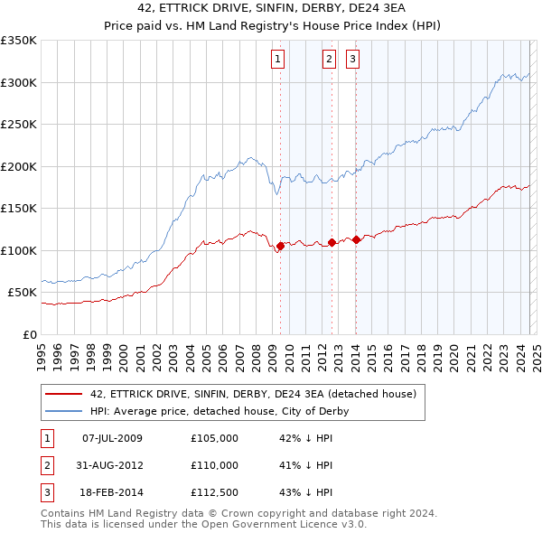 42, ETTRICK DRIVE, SINFIN, DERBY, DE24 3EA: Price paid vs HM Land Registry's House Price Index