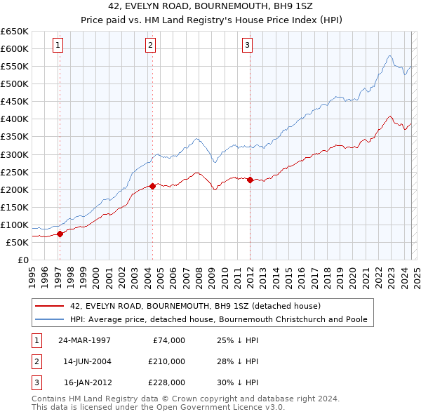 42, EVELYN ROAD, BOURNEMOUTH, BH9 1SZ: Price paid vs HM Land Registry's House Price Index