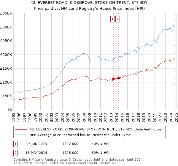 42, EVEREST ROAD, KIDSGROVE, STOKE-ON-TRENT, ST7 4DY: Price paid vs HM Land Registry's House Price Index