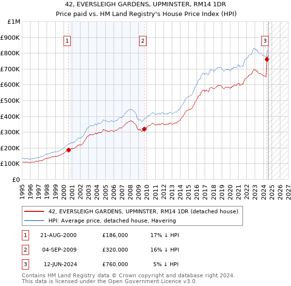 42, EVERSLEIGH GARDENS, UPMINSTER, RM14 1DR: Price paid vs HM Land Registry's House Price Index