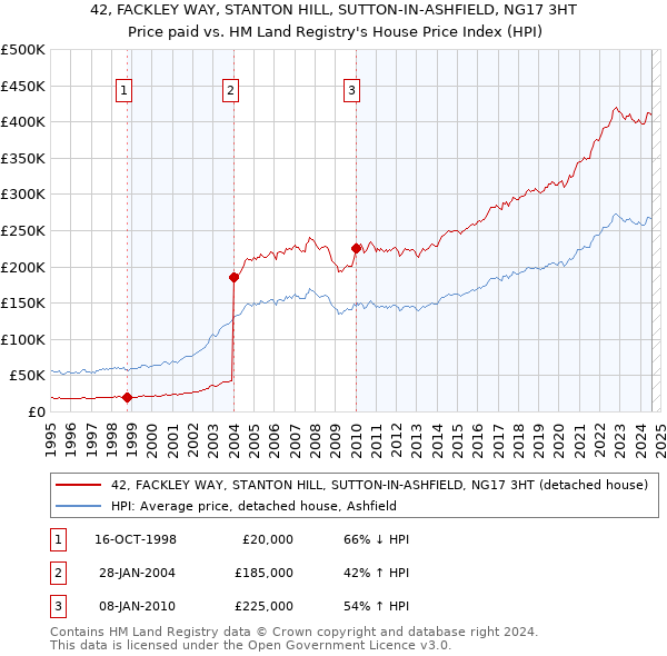 42, FACKLEY WAY, STANTON HILL, SUTTON-IN-ASHFIELD, NG17 3HT: Price paid vs HM Land Registry's House Price Index