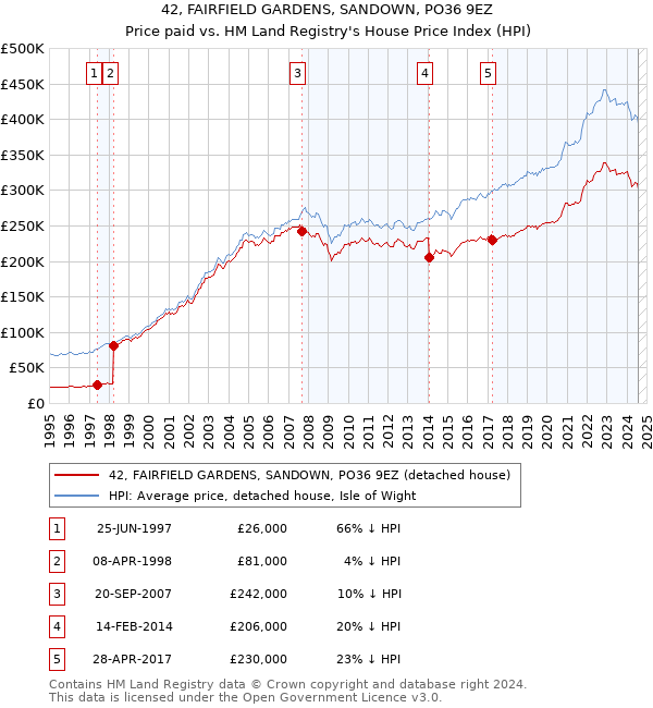 42, FAIRFIELD GARDENS, SANDOWN, PO36 9EZ: Price paid vs HM Land Registry's House Price Index