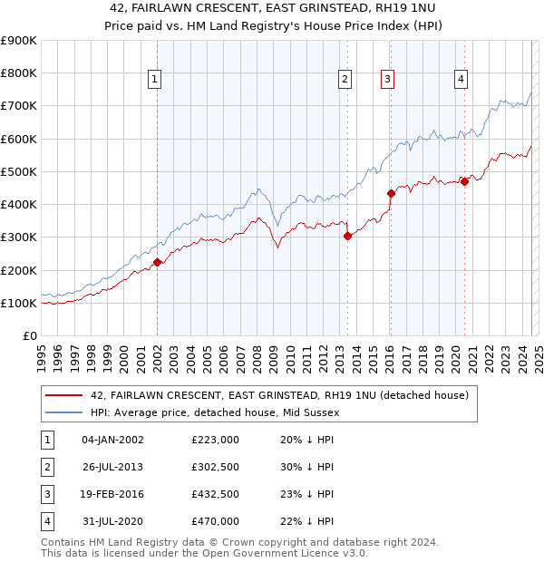 42, FAIRLAWN CRESCENT, EAST GRINSTEAD, RH19 1NU: Price paid vs HM Land Registry's House Price Index