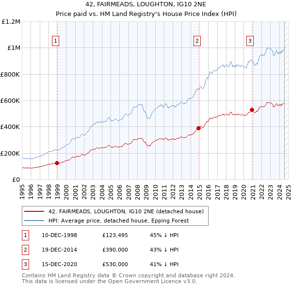 42, FAIRMEADS, LOUGHTON, IG10 2NE: Price paid vs HM Land Registry's House Price Index