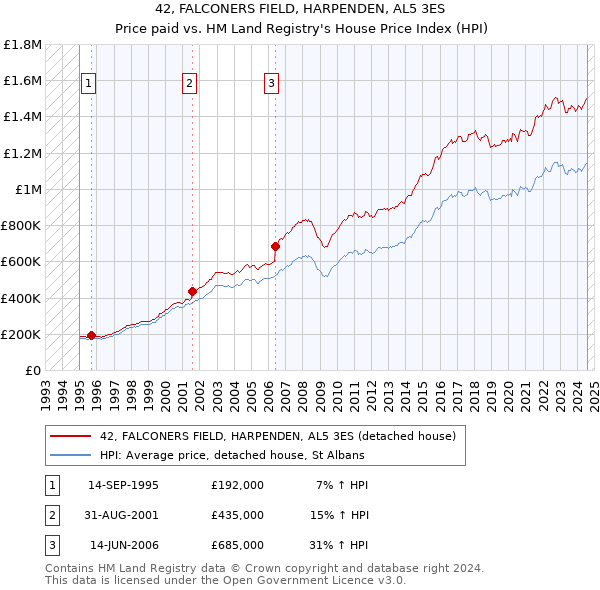 42, FALCONERS FIELD, HARPENDEN, AL5 3ES: Price paid vs HM Land Registry's House Price Index