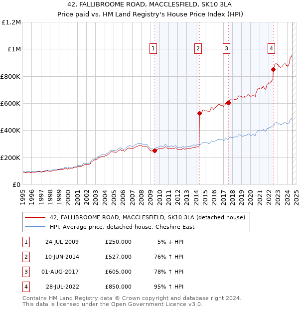 42, FALLIBROOME ROAD, MACCLESFIELD, SK10 3LA: Price paid vs HM Land Registry's House Price Index