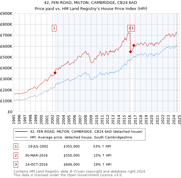 42, FEN ROAD, MILTON, CAMBRIDGE, CB24 6AD: Price paid vs HM Land Registry's House Price Index