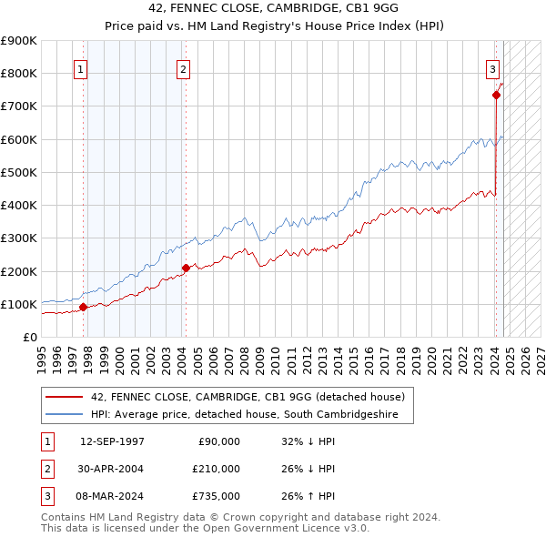 42, FENNEC CLOSE, CAMBRIDGE, CB1 9GG: Price paid vs HM Land Registry's House Price Index