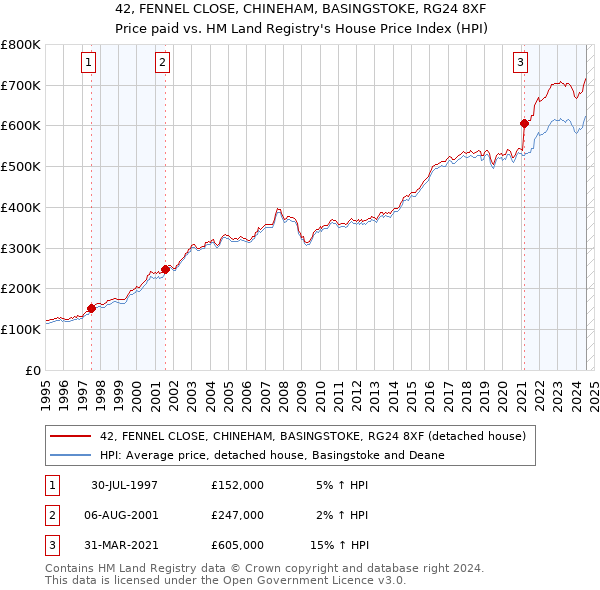 42, FENNEL CLOSE, CHINEHAM, BASINGSTOKE, RG24 8XF: Price paid vs HM Land Registry's House Price Index