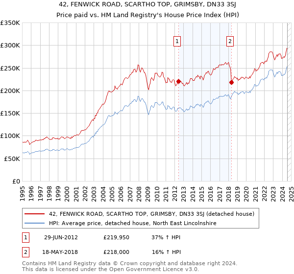 42, FENWICK ROAD, SCARTHO TOP, GRIMSBY, DN33 3SJ: Price paid vs HM Land Registry's House Price Index