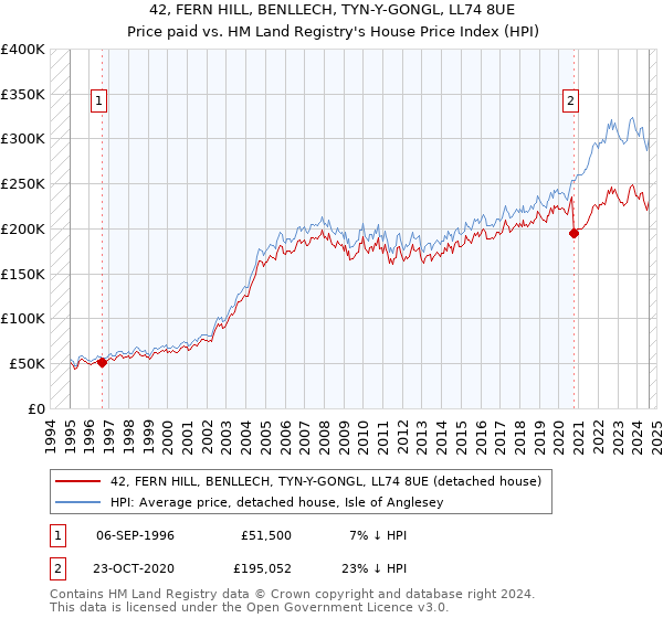 42, FERN HILL, BENLLECH, TYN-Y-GONGL, LL74 8UE: Price paid vs HM Land Registry's House Price Index