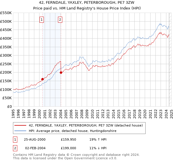 42, FERNDALE, YAXLEY, PETERBOROUGH, PE7 3ZW: Price paid vs HM Land Registry's House Price Index