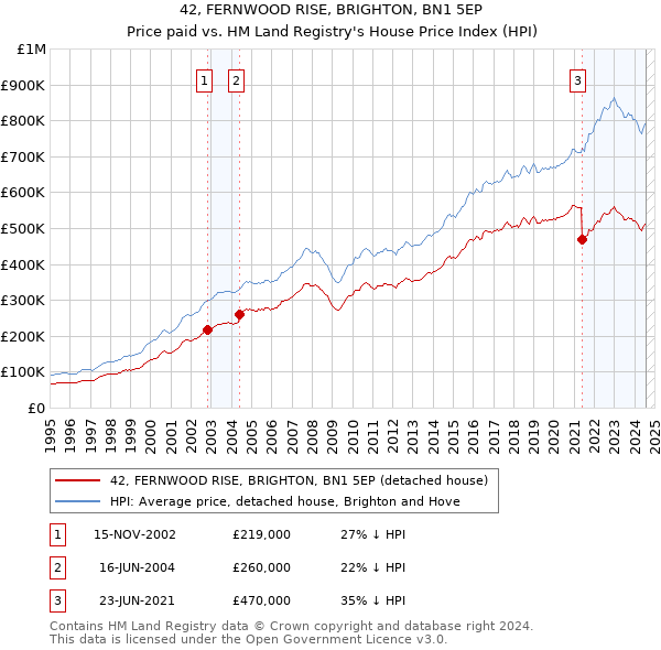 42, FERNWOOD RISE, BRIGHTON, BN1 5EP: Price paid vs HM Land Registry's House Price Index