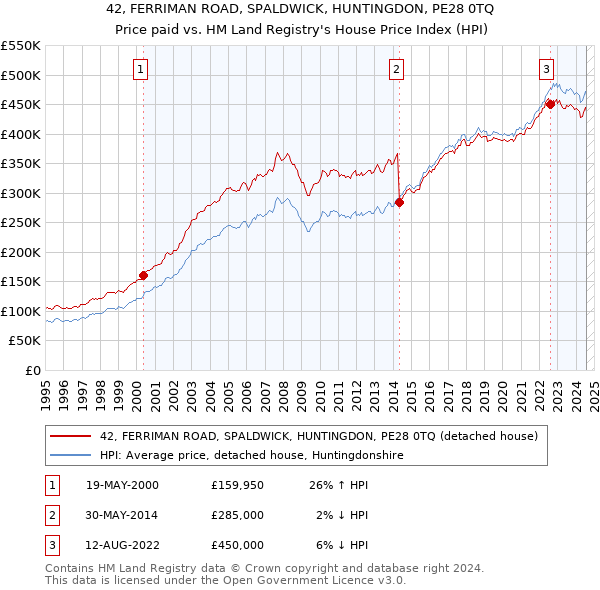 42, FERRIMAN ROAD, SPALDWICK, HUNTINGDON, PE28 0TQ: Price paid vs HM Land Registry's House Price Index