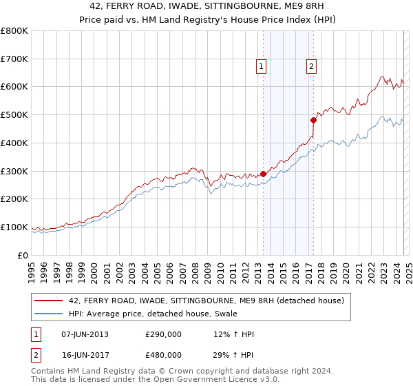 42, FERRY ROAD, IWADE, SITTINGBOURNE, ME9 8RH: Price paid vs HM Land Registry's House Price Index