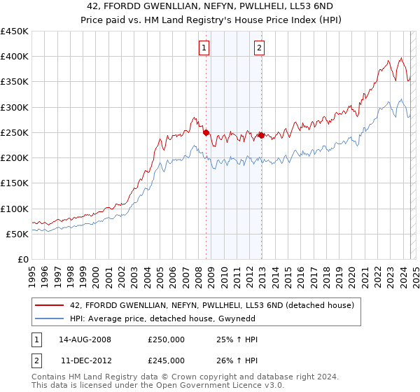 42, FFORDD GWENLLIAN, NEFYN, PWLLHELI, LL53 6ND: Price paid vs HM Land Registry's House Price Index