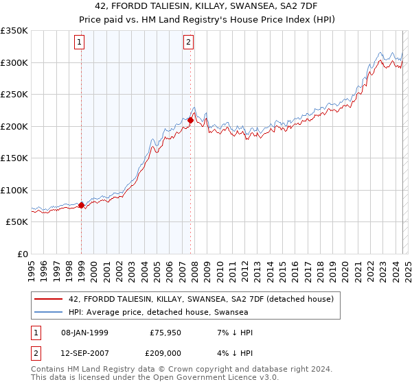 42, FFORDD TALIESIN, KILLAY, SWANSEA, SA2 7DF: Price paid vs HM Land Registry's House Price Index