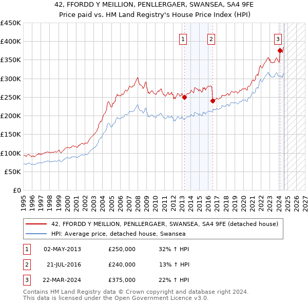 42, FFORDD Y MEILLION, PENLLERGAER, SWANSEA, SA4 9FE: Price paid vs HM Land Registry's House Price Index