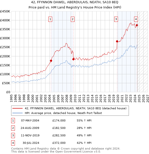 42, FFYNNON DAWEL, ABERDULAIS, NEATH, SA10 8EQ: Price paid vs HM Land Registry's House Price Index