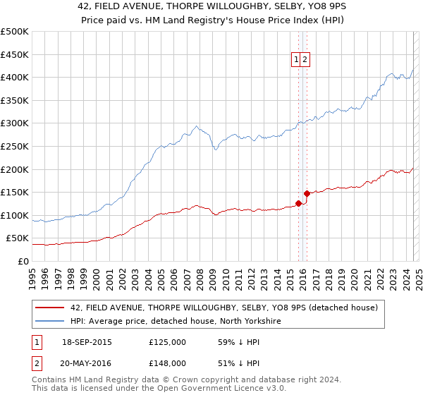 42, FIELD AVENUE, THORPE WILLOUGHBY, SELBY, YO8 9PS: Price paid vs HM Land Registry's House Price Index