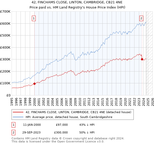 42, FINCHAMS CLOSE, LINTON, CAMBRIDGE, CB21 4NE: Price paid vs HM Land Registry's House Price Index