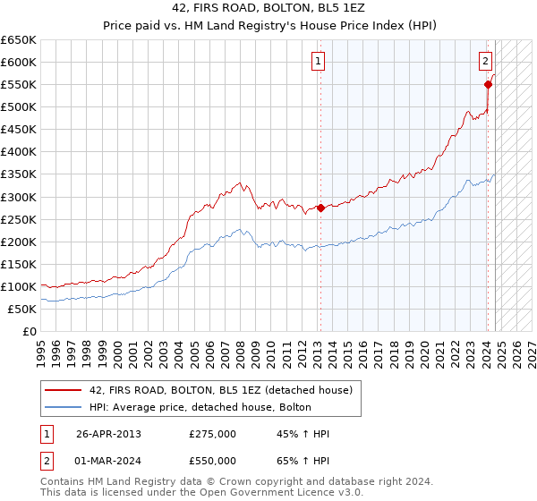 42, FIRS ROAD, BOLTON, BL5 1EZ: Price paid vs HM Land Registry's House Price Index