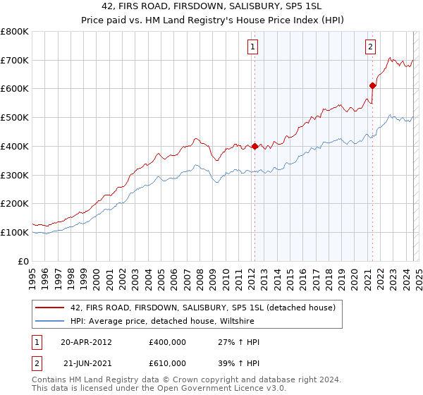 42, FIRS ROAD, FIRSDOWN, SALISBURY, SP5 1SL: Price paid vs HM Land Registry's House Price Index