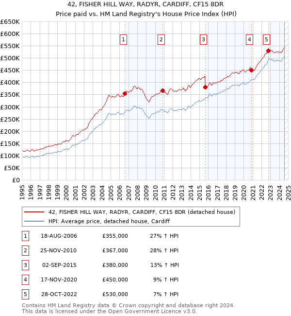 42, FISHER HILL WAY, RADYR, CARDIFF, CF15 8DR: Price paid vs HM Land Registry's House Price Index