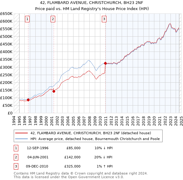 42, FLAMBARD AVENUE, CHRISTCHURCH, BH23 2NF: Price paid vs HM Land Registry's House Price Index