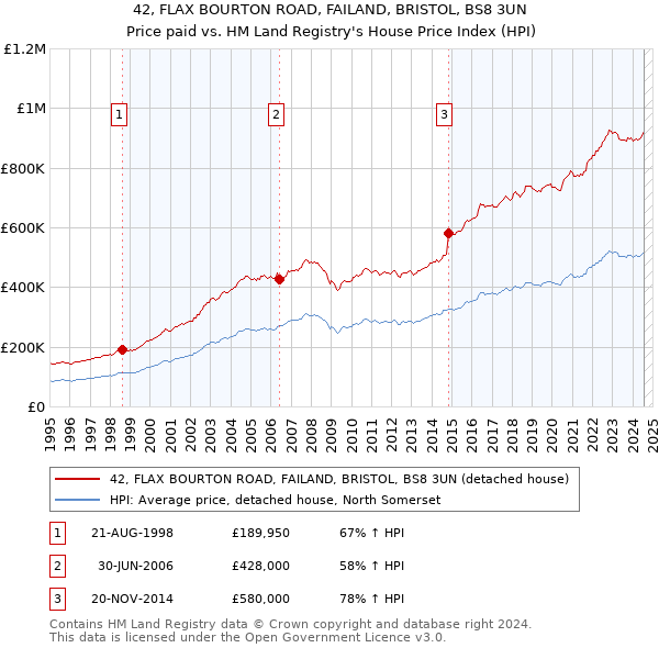 42, FLAX BOURTON ROAD, FAILAND, BRISTOL, BS8 3UN: Price paid vs HM Land Registry's House Price Index