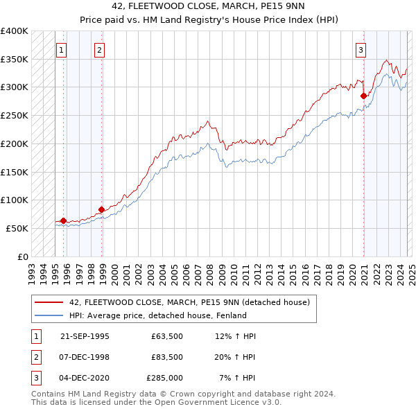 42, FLEETWOOD CLOSE, MARCH, PE15 9NN: Price paid vs HM Land Registry's House Price Index