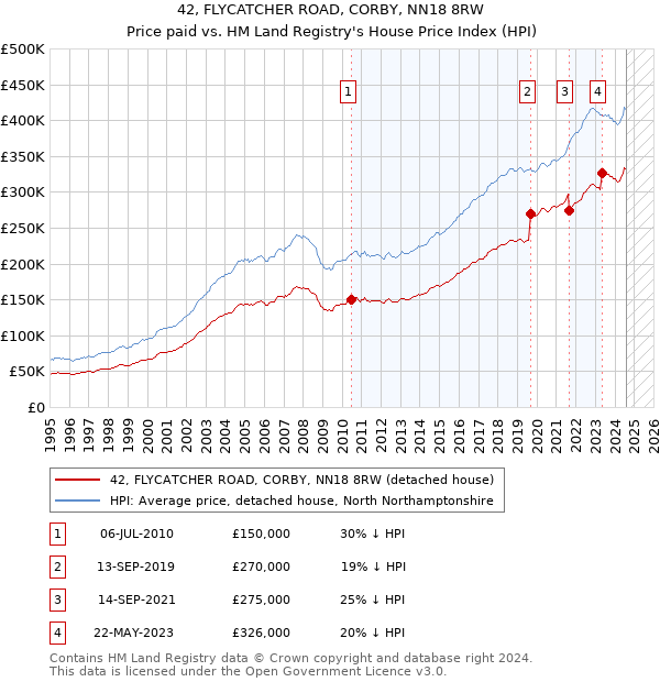 42, FLYCATCHER ROAD, CORBY, NN18 8RW: Price paid vs HM Land Registry's House Price Index