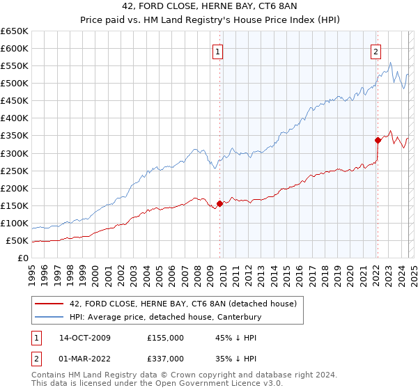 42, FORD CLOSE, HERNE BAY, CT6 8AN: Price paid vs HM Land Registry's House Price Index